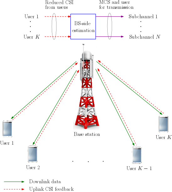Base Station-Side Estimation